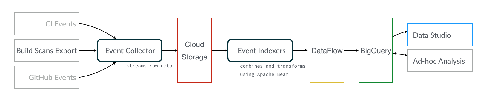 build analysis data pipeline