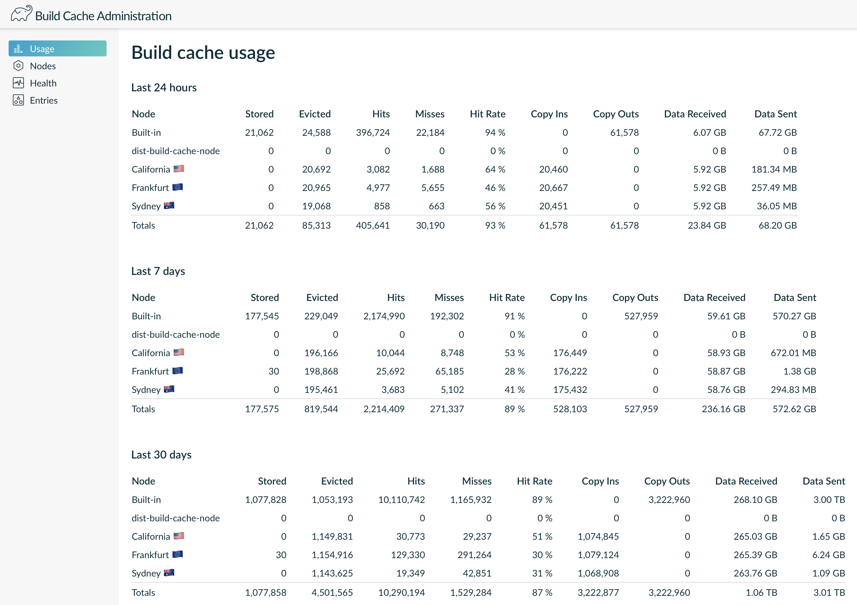 cache admin