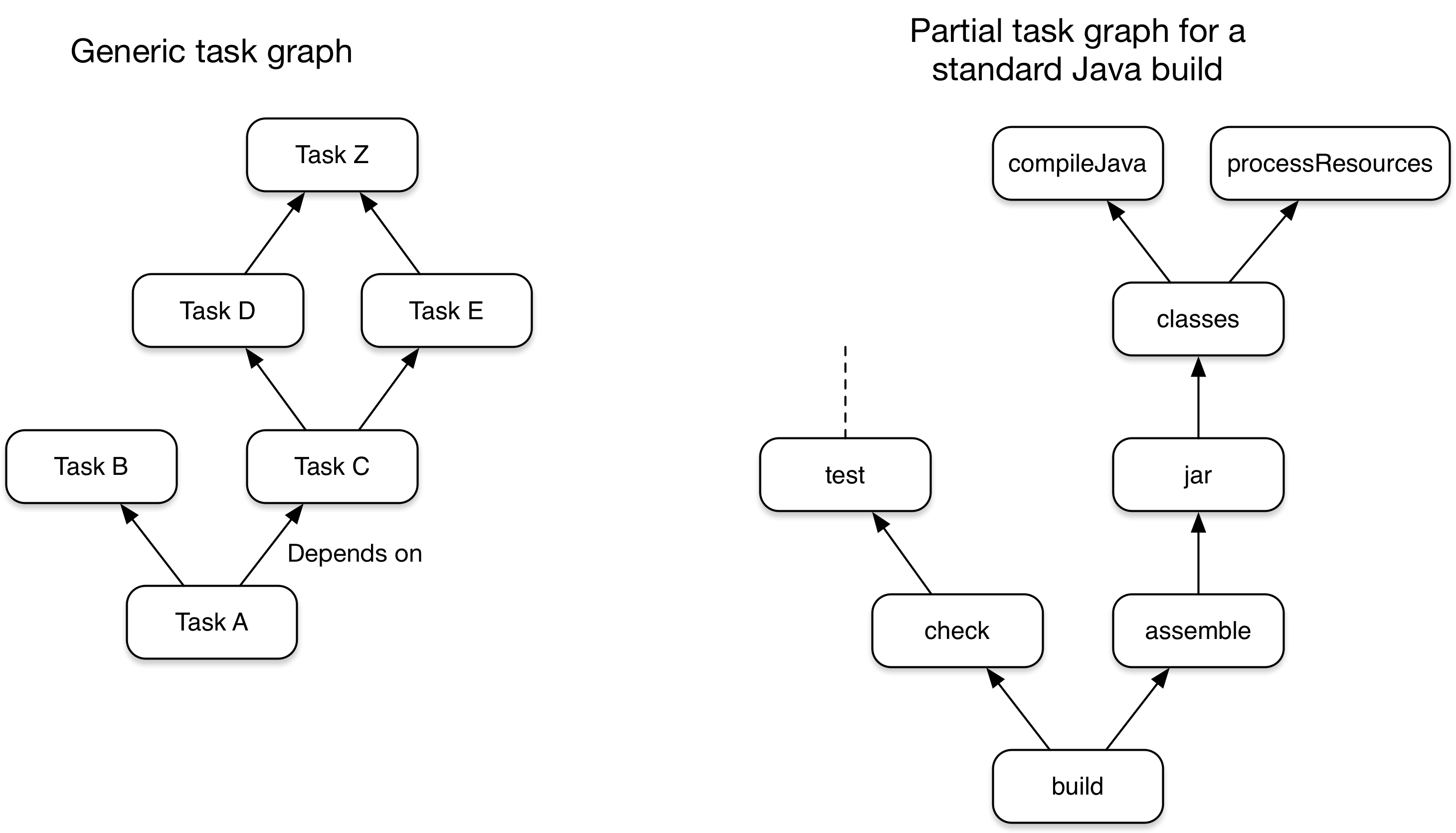 gradle task graph
