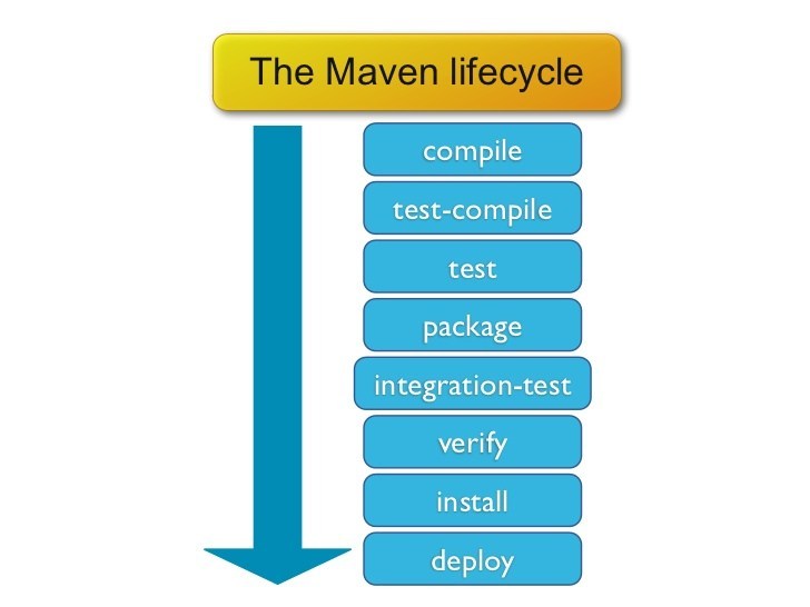 maven lifecycle