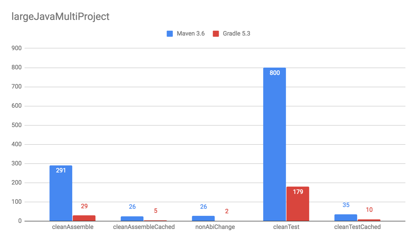 maven vs gradle