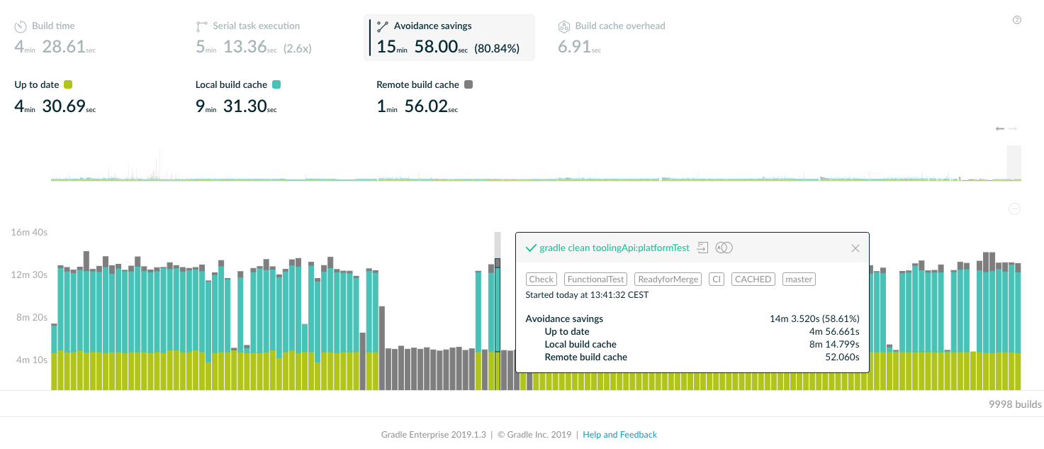 performance dashboard