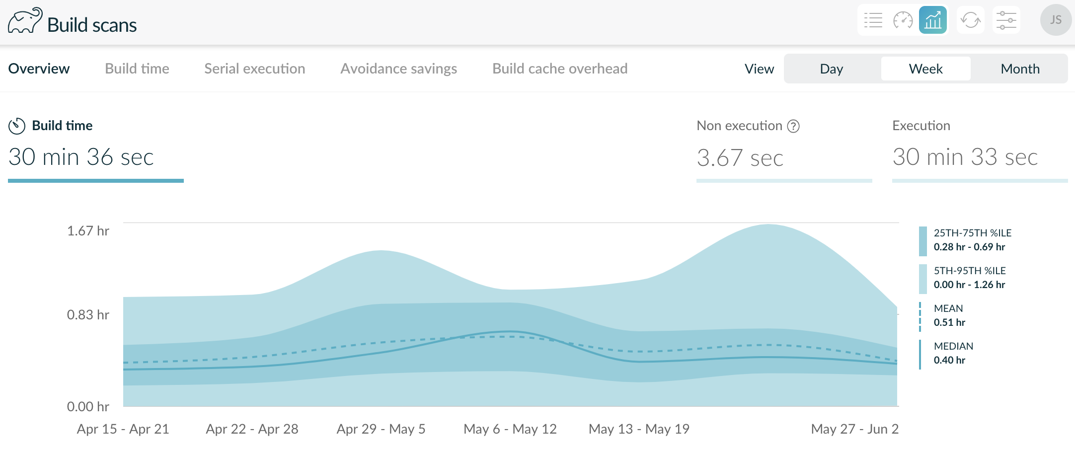 trends dashboard